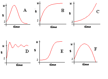 Possible Graphs of S